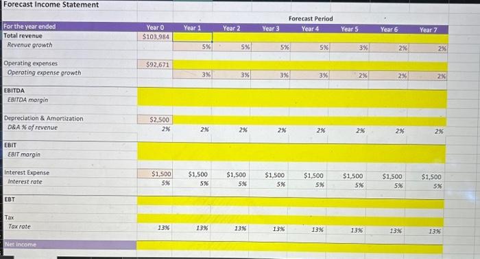  Please help asap and please show formulas Forecast Income Statement For