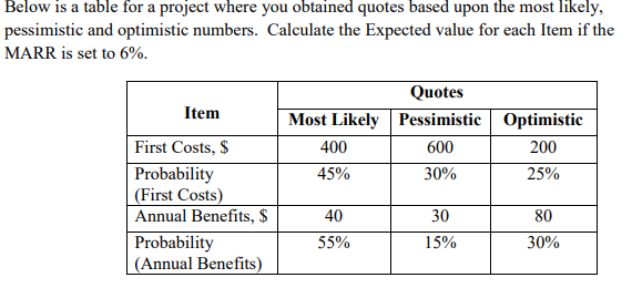 Below is a table for a project where you obtained quotes