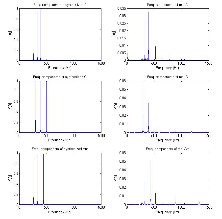 What similarities and differences are there between the frequency domain plots