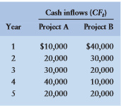 Shell Camping Gear, Inc., is considering two mutually exclusive projects. Each requires