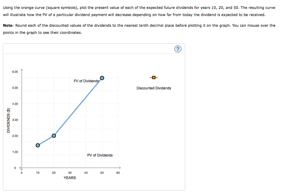 graph shows the value of a stock's dividends over time. The stock's
