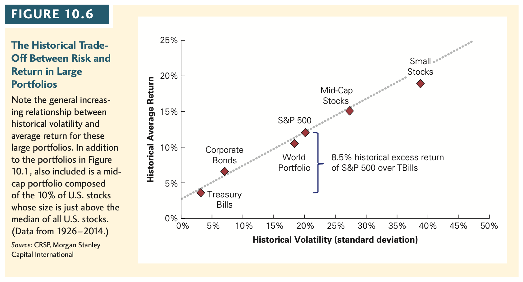CAPM predicts that a security's risk premium increases in proportion to its