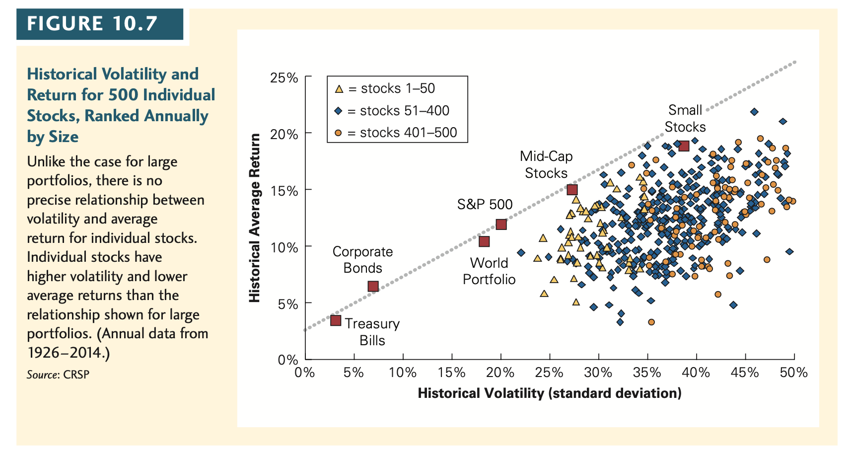 beta of the security, not its volatility. Justify this statement using Figures