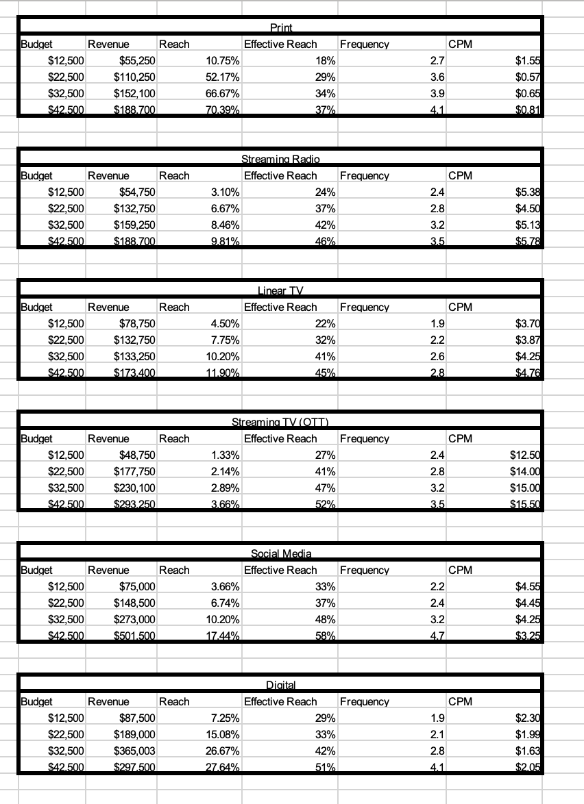 multiple channels. However, you do not have to allocate ad spend to