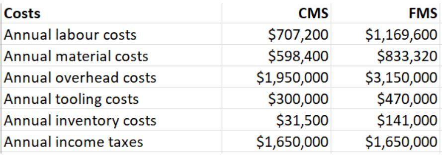 Using the internal rate of return (IRR) evaluation method, determine which system
