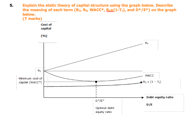  Explain the static theory of capital structure using the graph below.