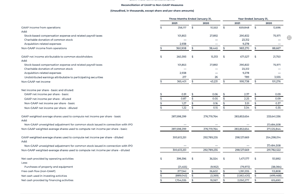 YEAR RESULT 2021. SHARE PRICE 409.66 Net Income attributable to common stockholders
