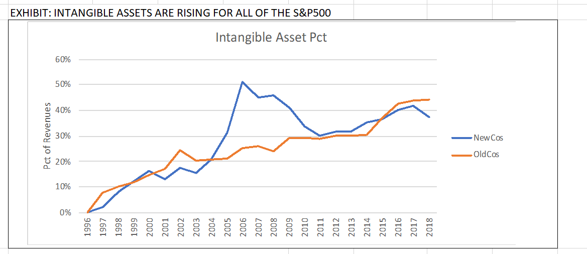 have become significantly more capital intensive and NewCos require significantly more PP&E