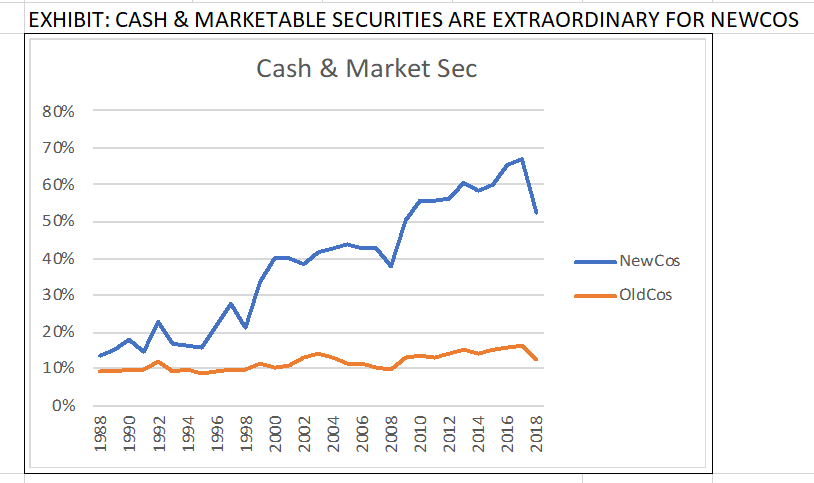 than OldCos. NewCos have accumulated large amounts of Cash and positive Net