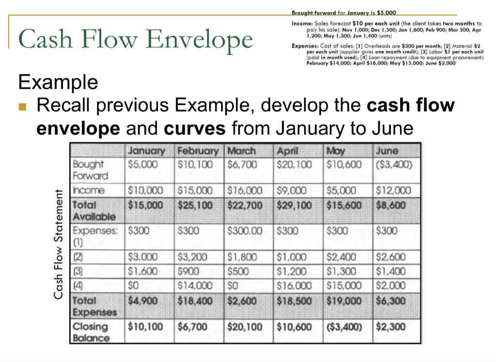 Cash Flow Envelope Example Recall previous Example, develop the cash flow envelope