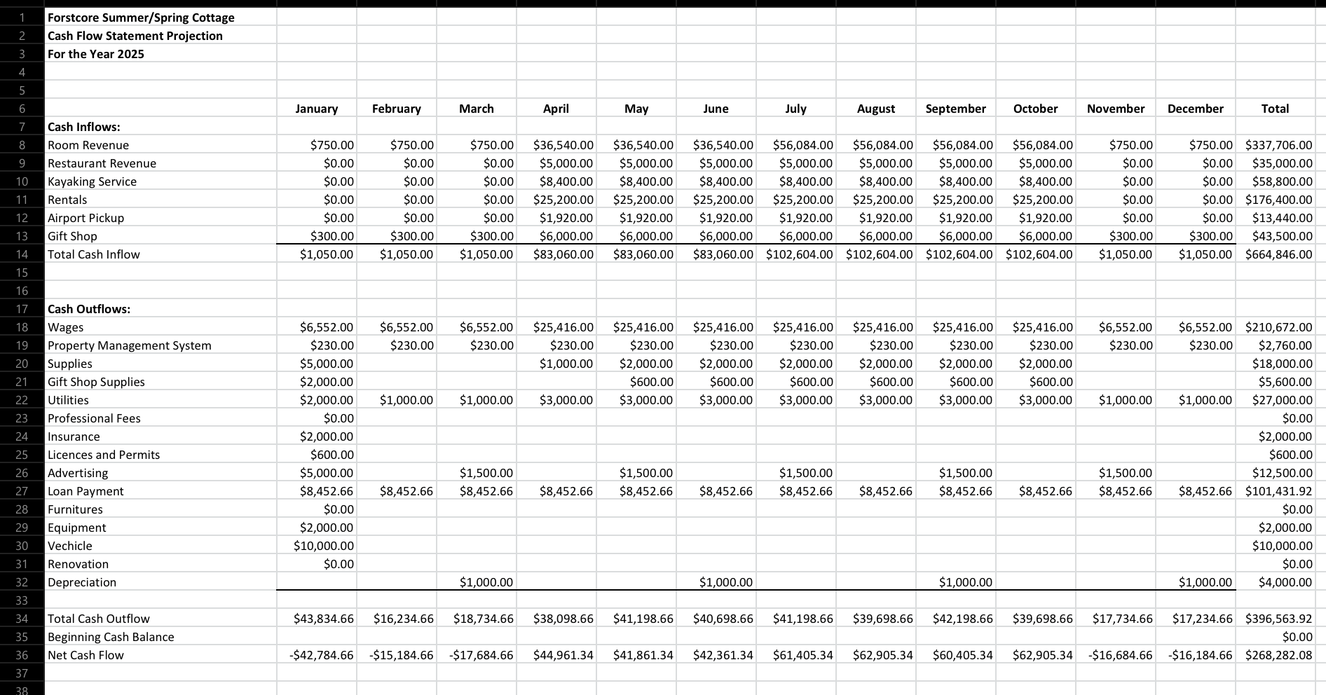 Statement Projection For the Year 2023 Cash Outflows: Income statement ForestCore Summer/Spring