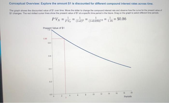  Conceptual Overview: Explore the amount $1 is discounted for different compound