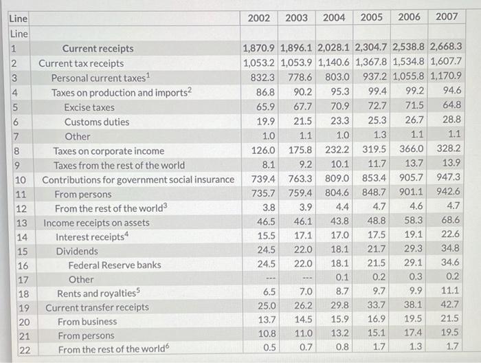 2002-2003, the personal current tax receipts for 2005, two years after the