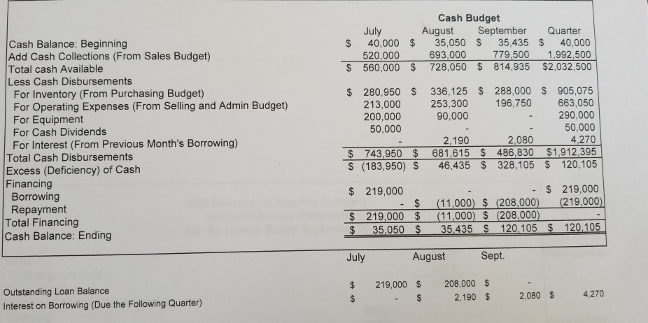 the process for creating the budgets. 1. Briefly summarize each department budget
