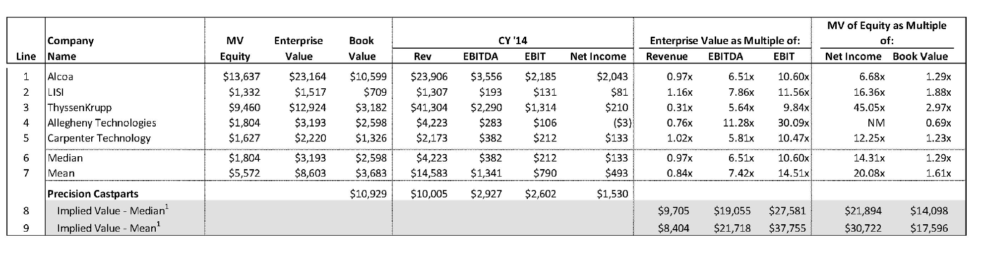 14. Exhibit 11 provides several multiples based on peers. What is the