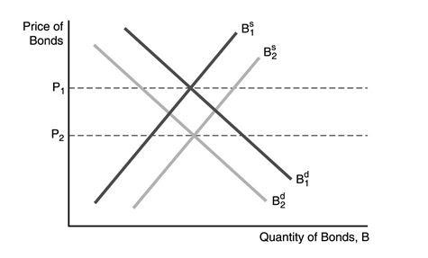 In the given graph, a factor that could lead the supply of