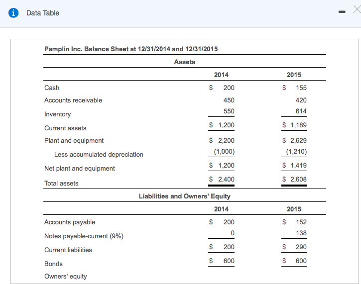 statement, ?' for Pamplin Inc a. How much is the firm's net