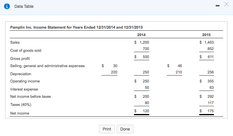 income statement, a common-sized balance sheet, and a statement of cash flows