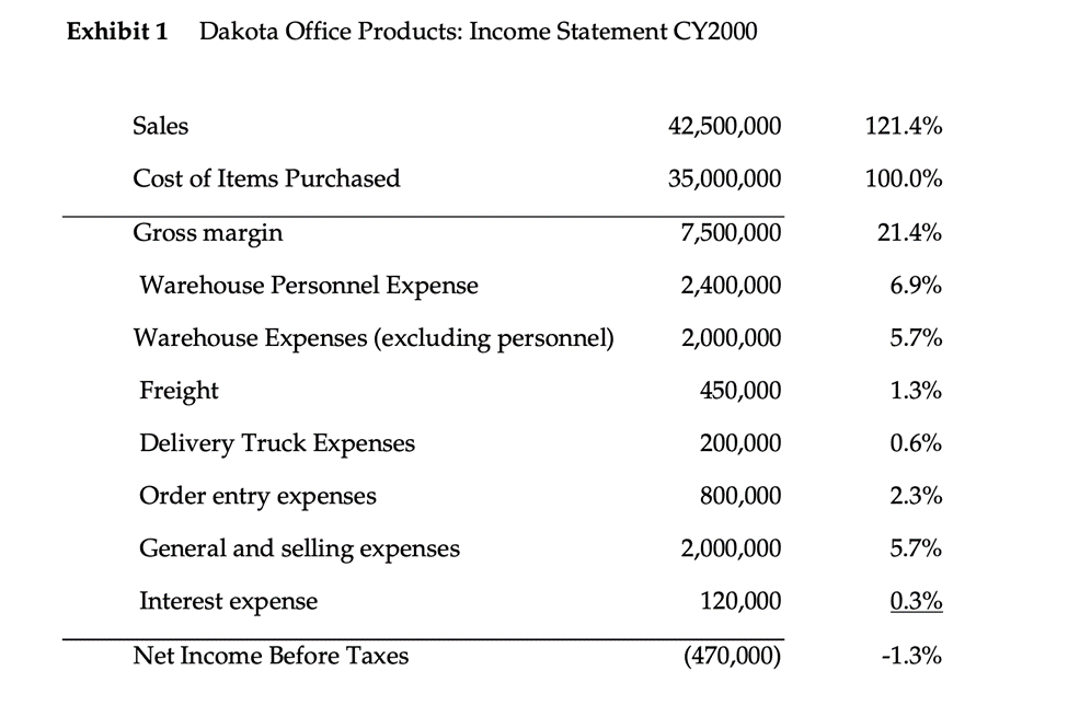 Question 2 Develop an activity-based cost system for Dakota Office Products (DOP)