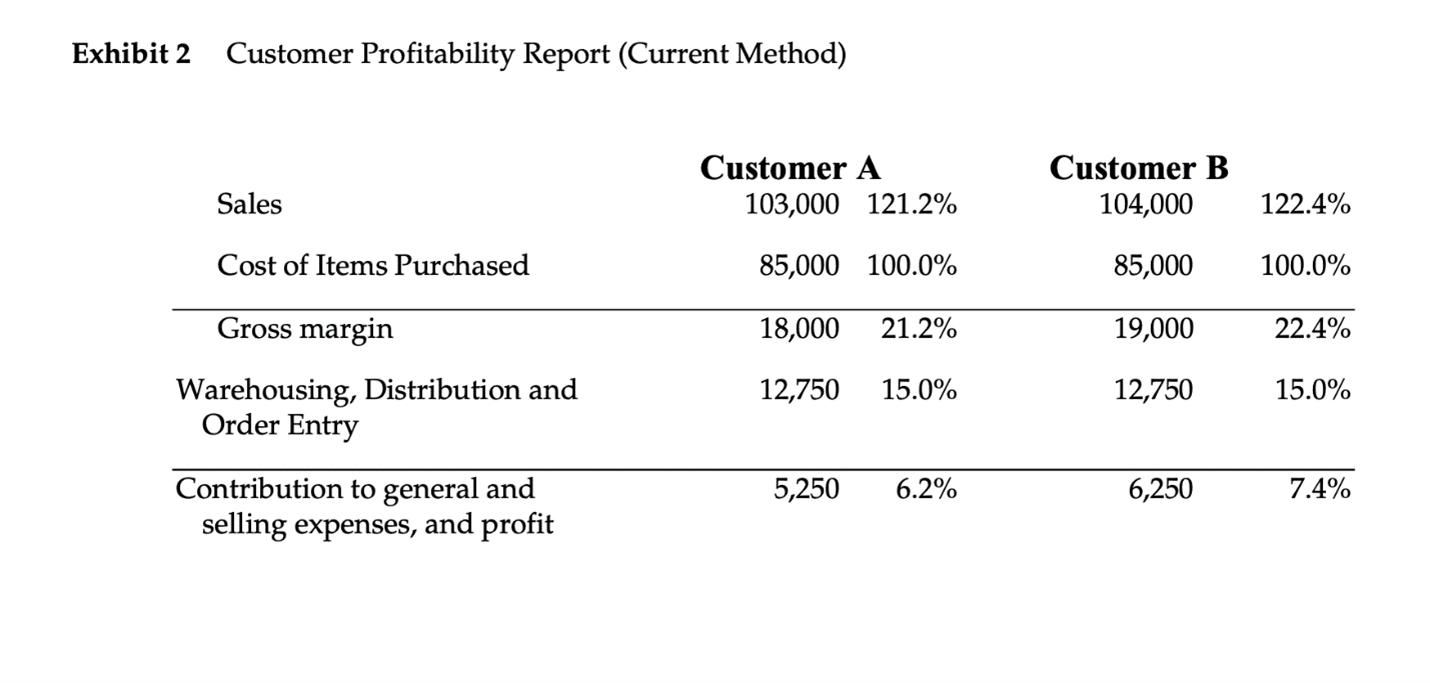 based on the year 2000 data. Calculate the activity cost-driver rate for