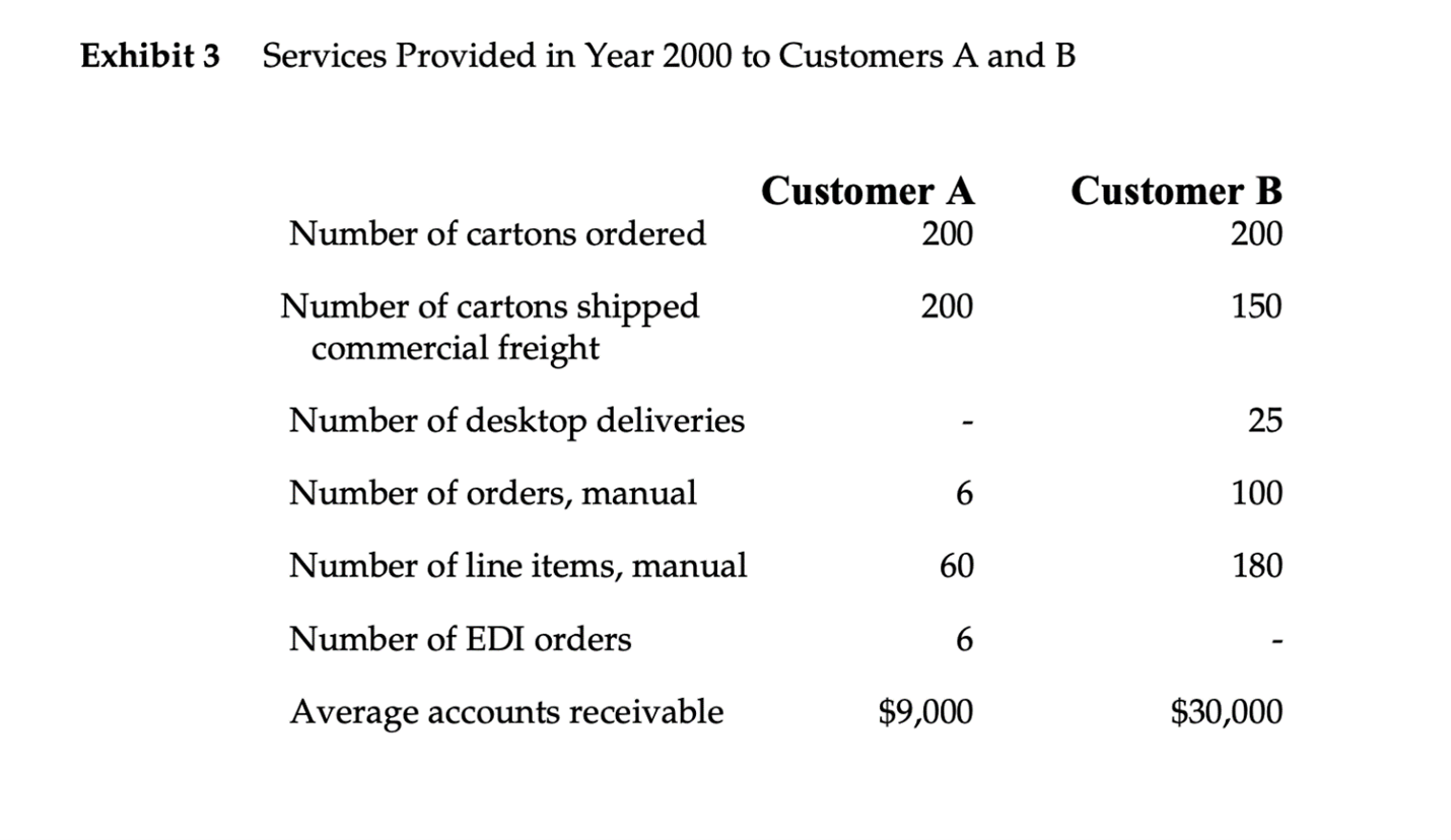 each DOP activity in 2000. Information given: John Malone, General Manager of