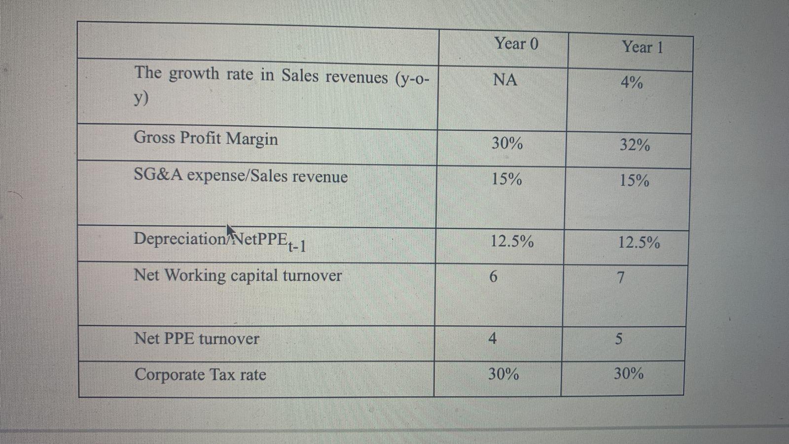 You have performed the common sizing and horizontal analysis to the financial