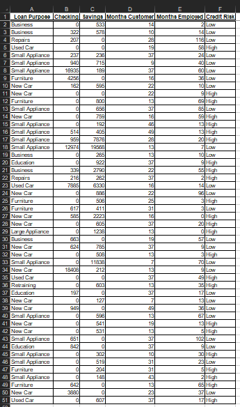 k-NN algorithm for k= 1 to 5. Loan Purpose Retraining Checking 644