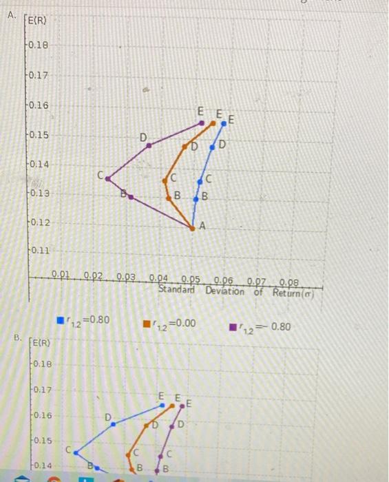 0.05 Calculate the expected returns and expected standard deviations of a two-stock