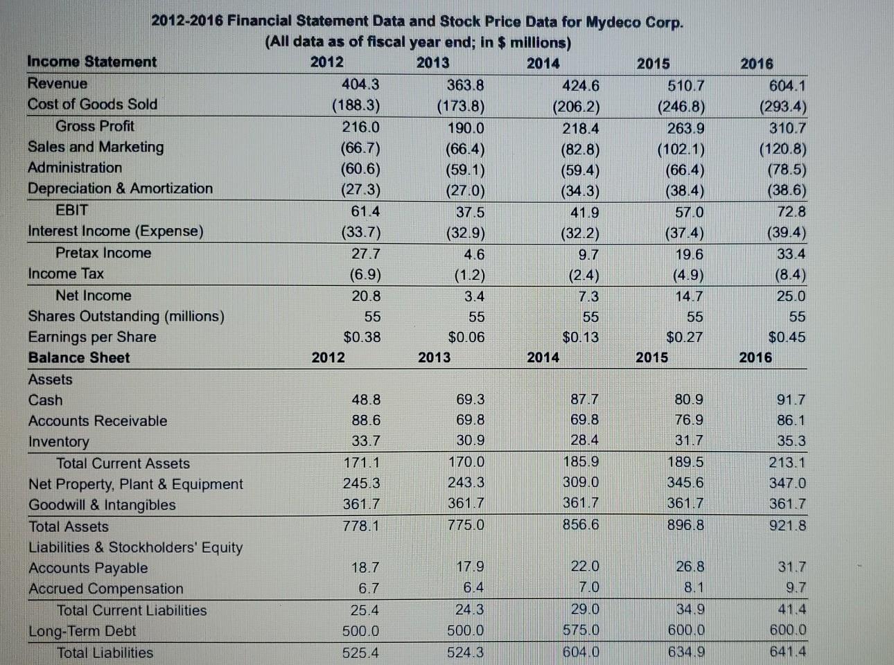  Calculate for 2014-2016 please 2012-2016 Financial Statement Data and Stock Price