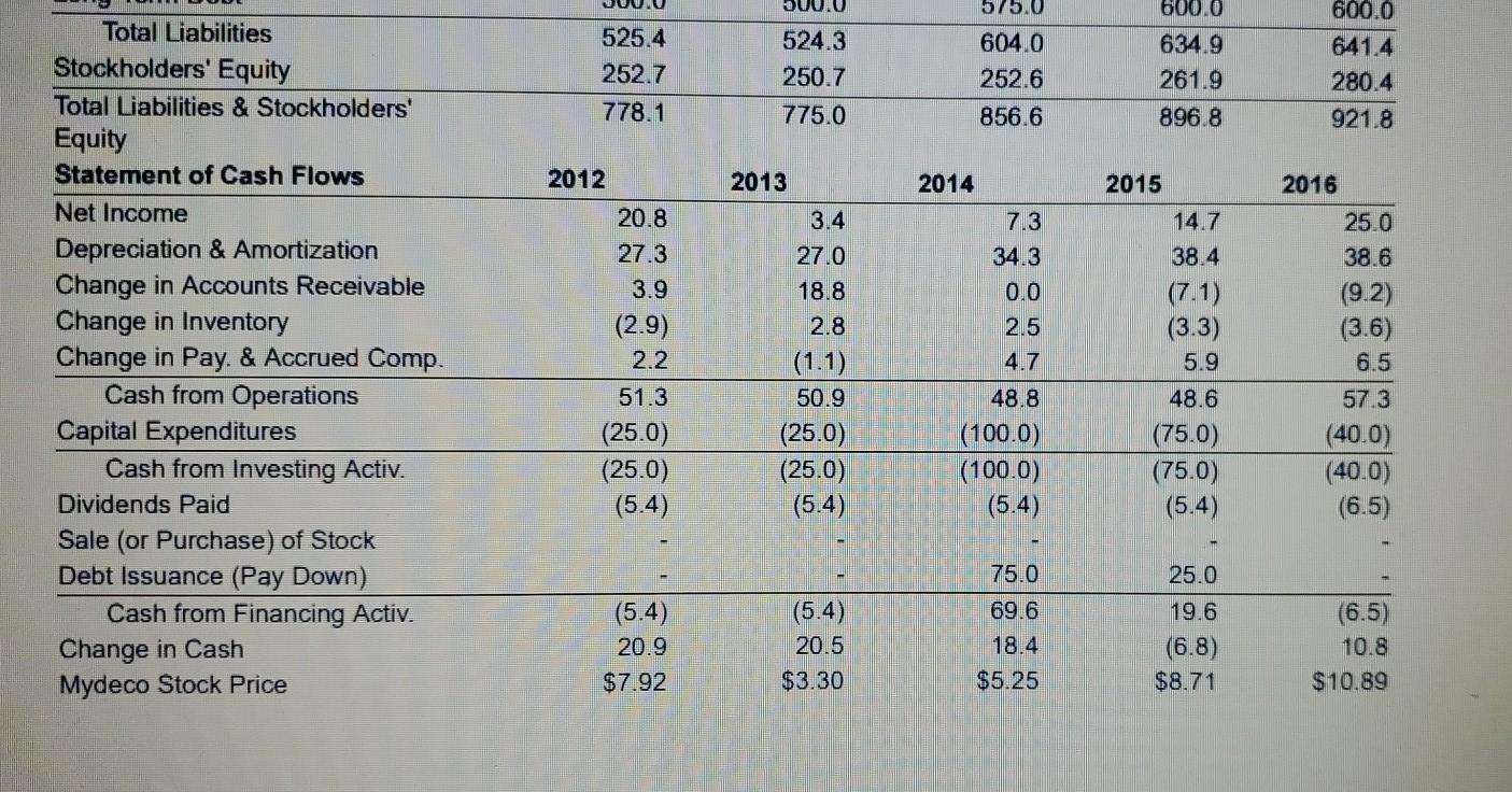 Data for Mydeco Corp. (All data as of fiscal year end; in