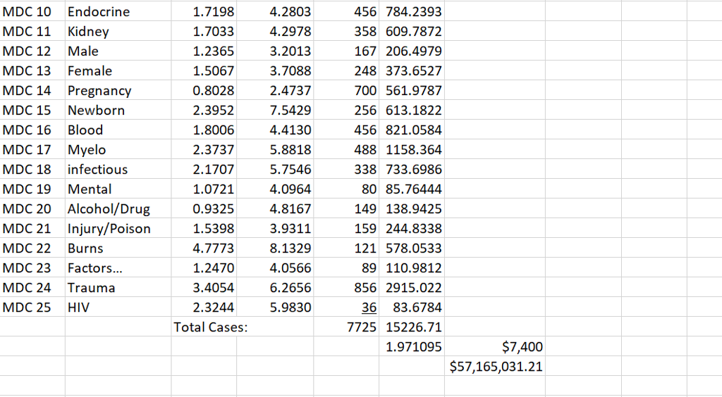 average per case reimbursement? Assume Cardiology wants to hire an additional surgeon