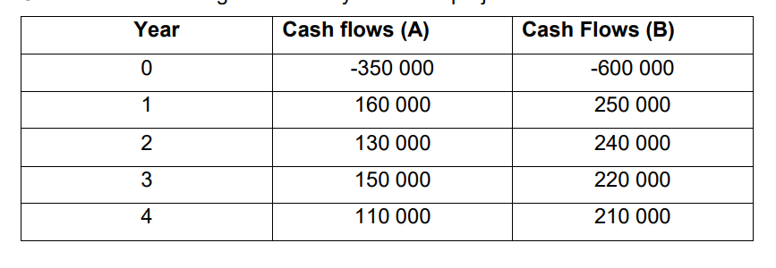 Consider the following two mutually exclusive projects: The required rate of return