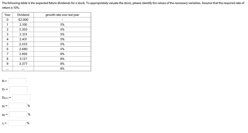 The following table is the expected future dividends for a stock.