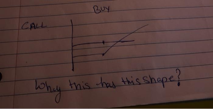  Buy CALL Whey this has this shape