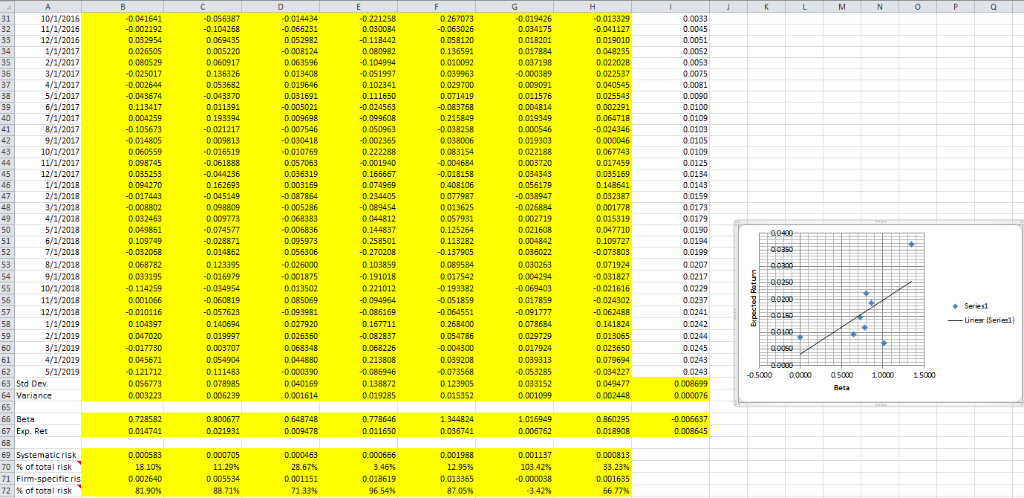these five stocks and the betas of these five stocks. Are the