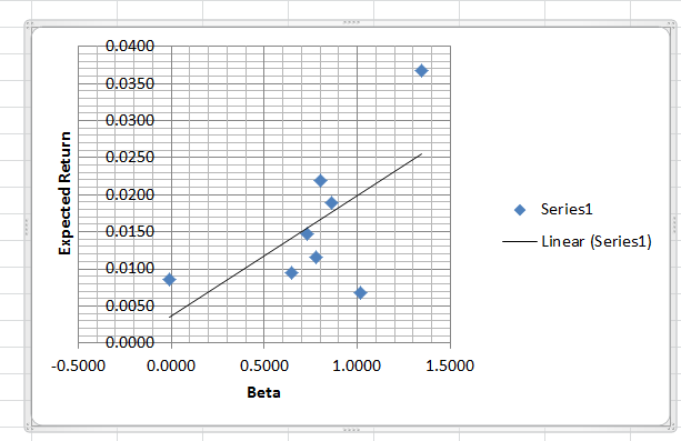 beta estimates consistent with your expectation of cyclical stocks or defensive stocks?