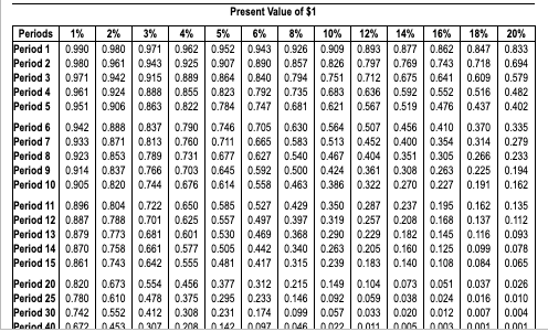 be able to withdraw $10,000 at the end of every year for
