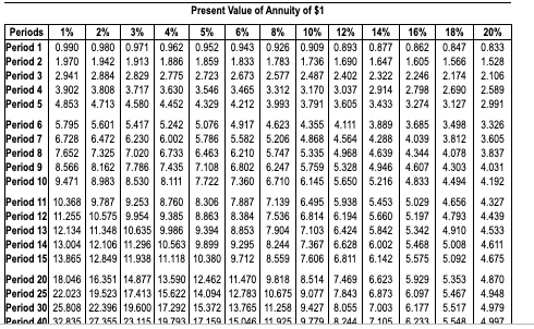 the next 20 years? Assume a 12% interest rate. 3. Assume that