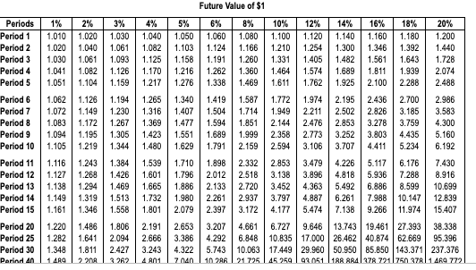 you want to have $145,000 saved seven years from now. If you