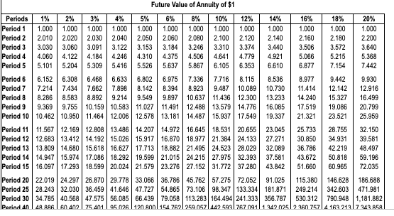 can invest your funds at a 6% interest rate, how much do
