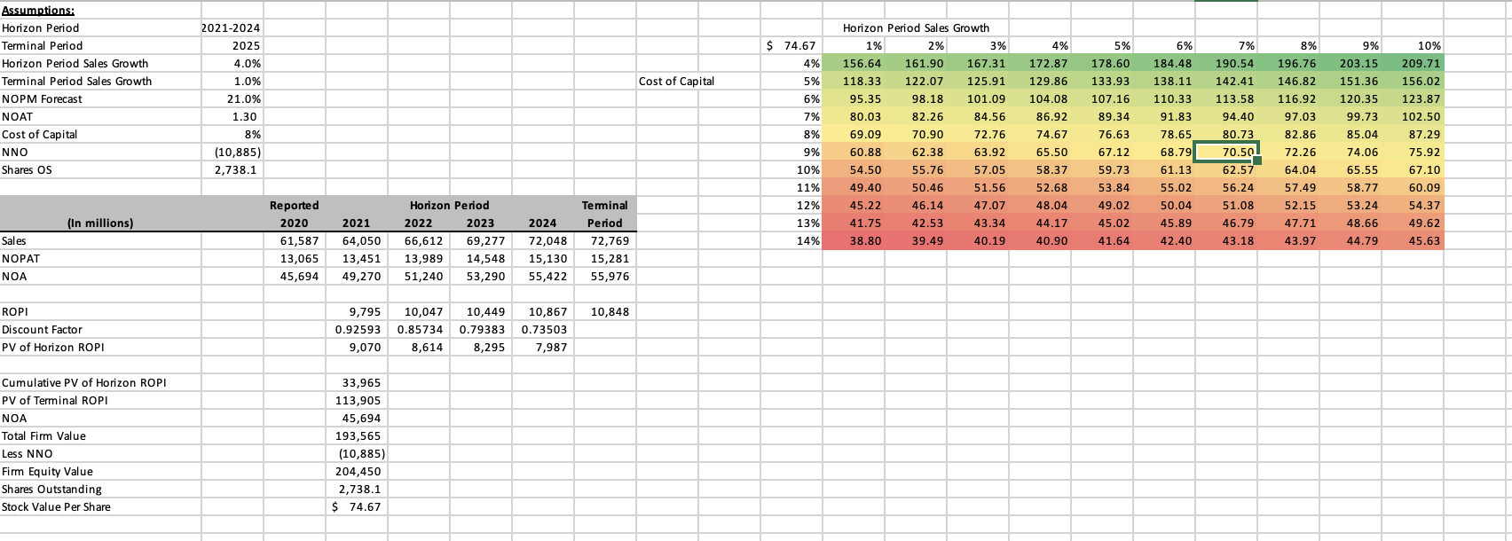  The column input for the data table highlights the changing assumptions