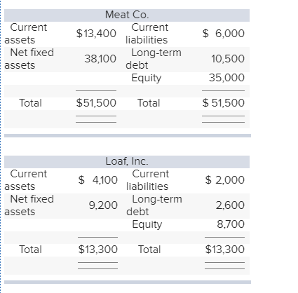  $ 6,000 Current assets Net fixed assets Meat Co. Current $13,400