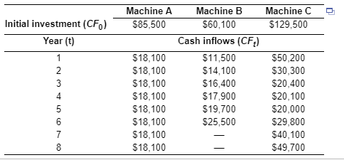 Machine A $85.500 Machine B $60,100 MachineC $129,500 Initial investment (CFO)