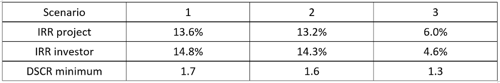 After doing a sensitivity analysis for a project finance case study, I