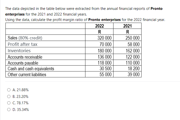  The data depicted in the table below were extracted from the