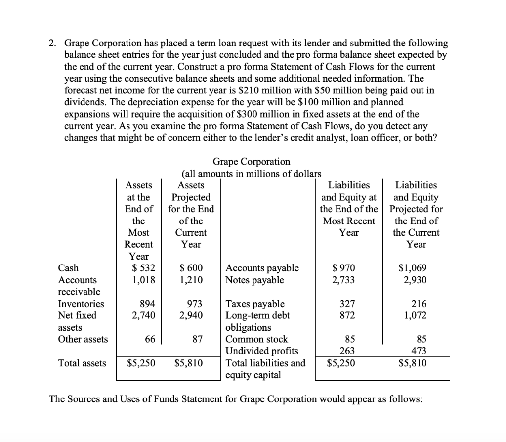 2. Grape Corporation has placed a term loan request with its
