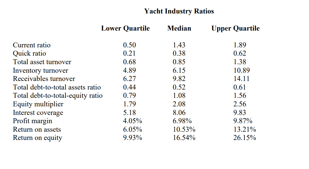 East Coast Yachts" below to answer the following questions. 1. Calculate all