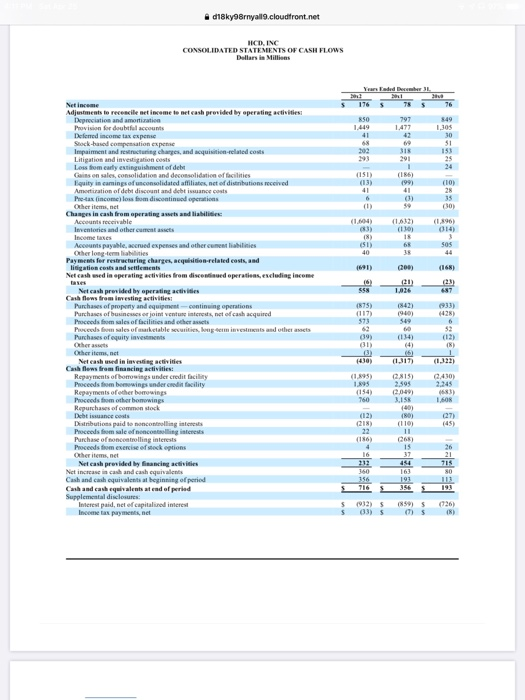 acquisitions of other businesses than in the other years The repaid the