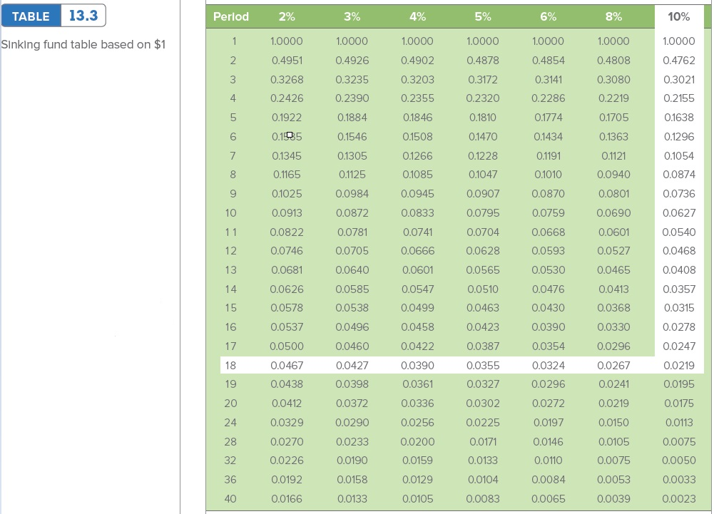 intermediate calculations. Round your answer to the nearest cent.) Required amount Frequency