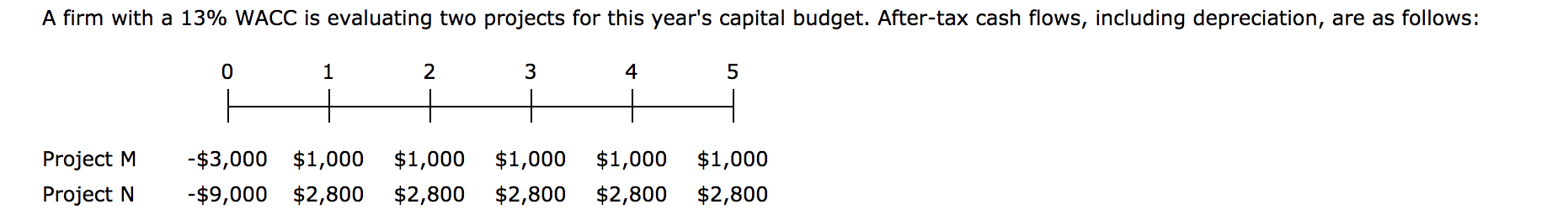 Calculate NPV for each project. Do not round intermediate calculations. Round